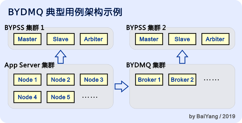 BYDMQ 典型应用架构示例