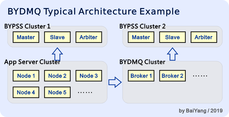 BYDMQ Typical Architecture Example