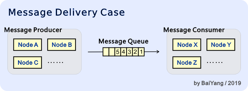 Message Delivery Case
